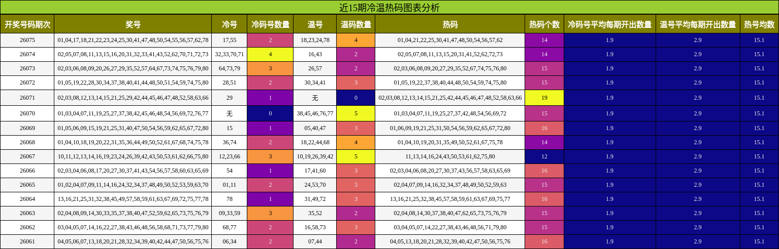 近15期冷温热码图表分析