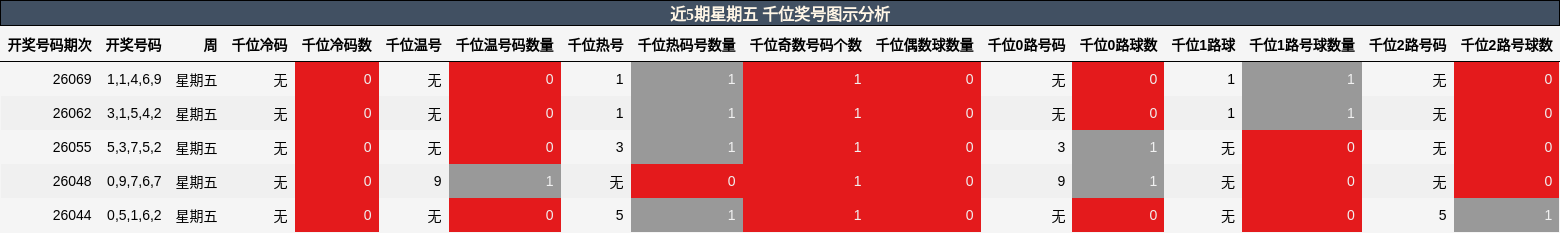 近5期星期五 千位奖号图示分析