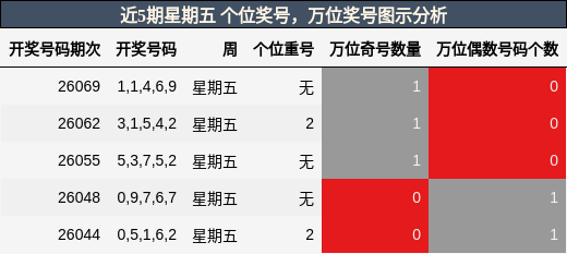 近5期星期五 个位奖号，万位奖号图示分析