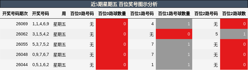 近5期星期五 百位奖号图示分析