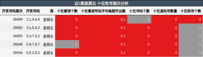 近5期星期五 十位奖号图示分析