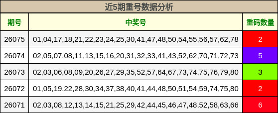 近5期重号数据分析