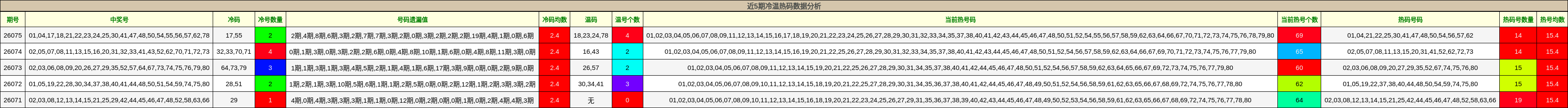 近5期冷温热码数据分析