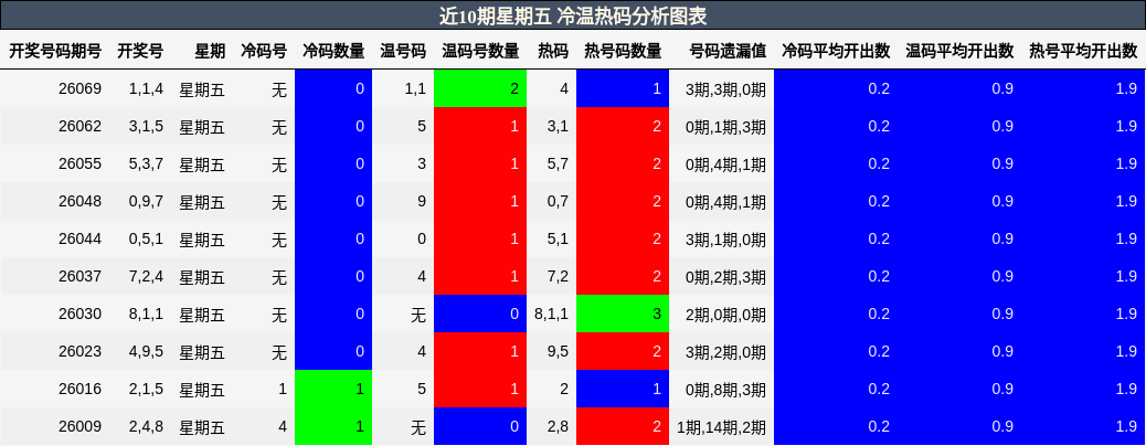 近10期星期五 冷温热码分析图表