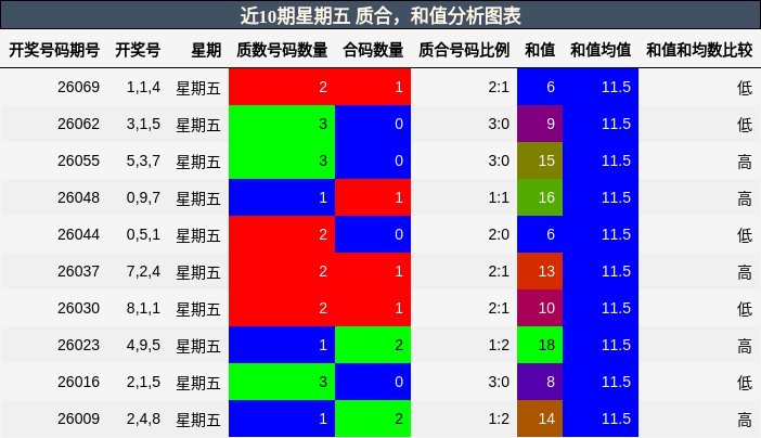 近10期星期五 质合，和值分析图表