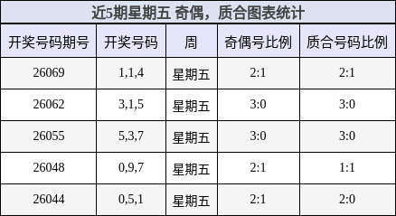近5期星期五 奇偶，质合图表统计