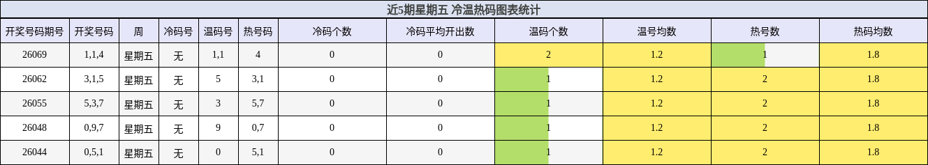 近5期星期五 冷温热码图表统计