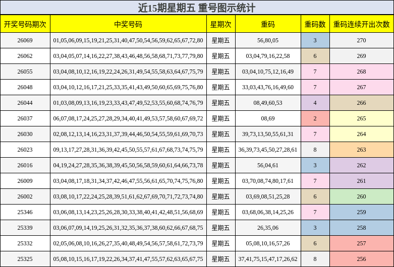 近15期星期五 重号图示统计