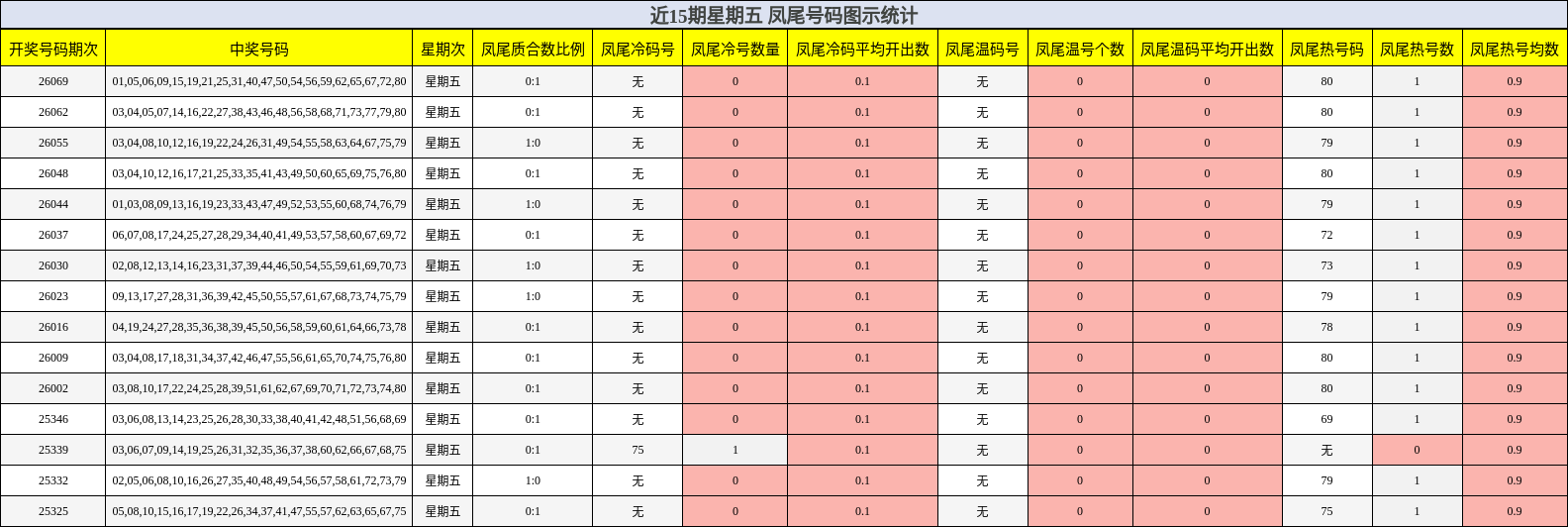 近15期星期五 凤尾号码图示统计