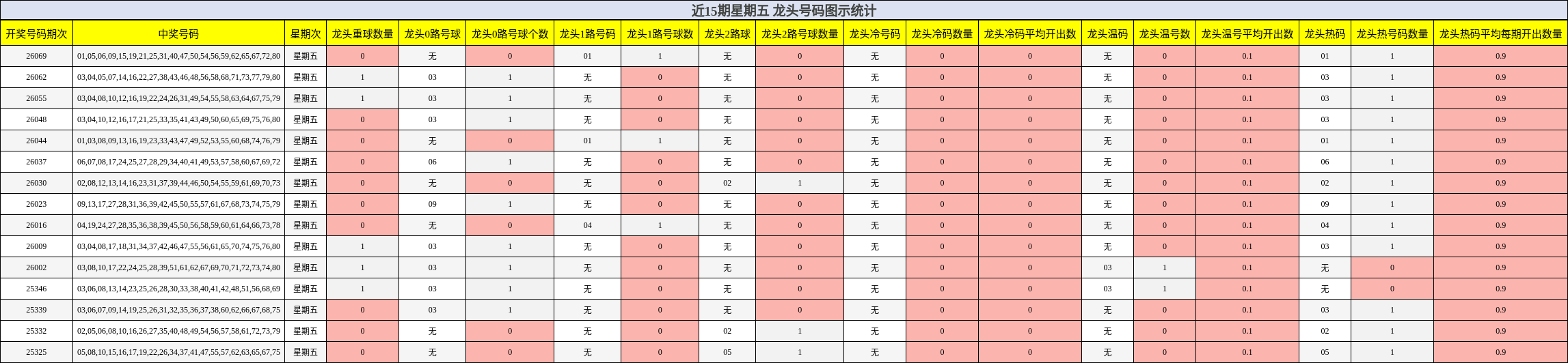 近15期星期五 龙头号码图示统计