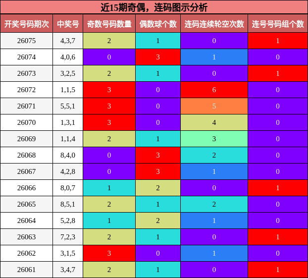 近15期奇偶，连码图示分析
