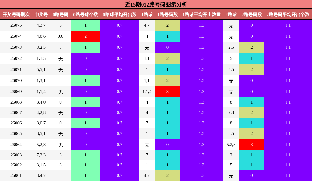 近15期012路号码图示分析