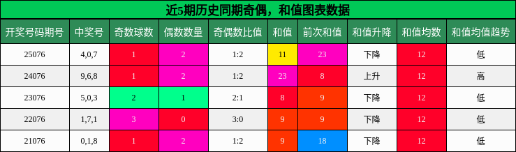 奇偶分析，和值分析