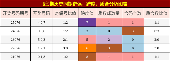 奇偶分析，跨度分析，质合分析
