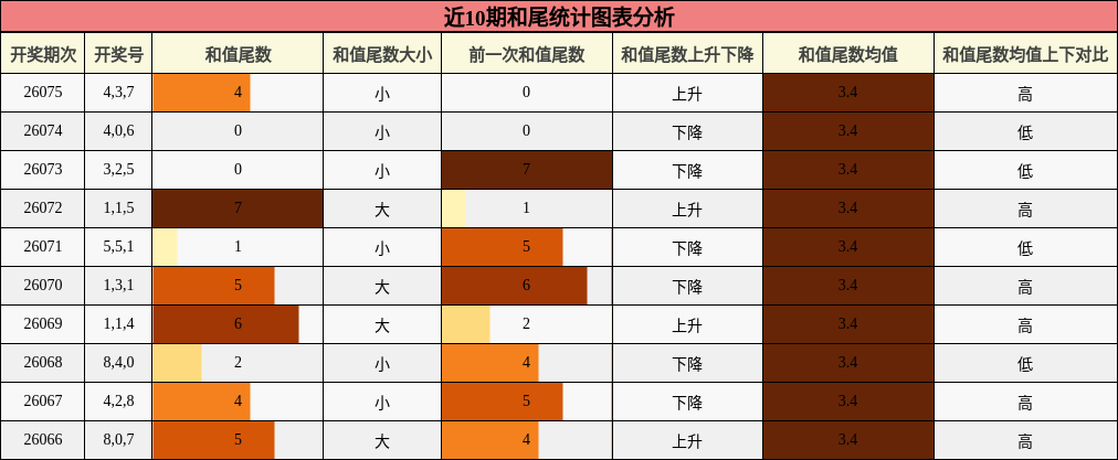 近10期和尾统计图表分析