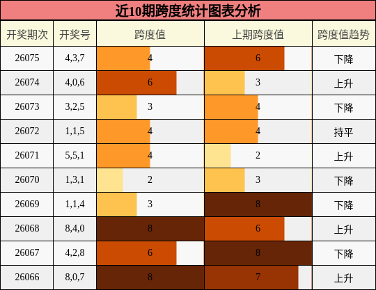 近10期跨度统计图表分析