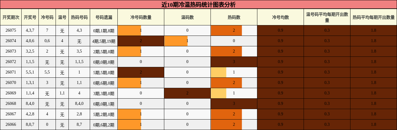 近10期冷温热码统计图表分析