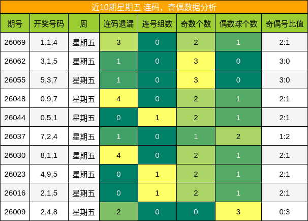 连码分析，奇偶分析