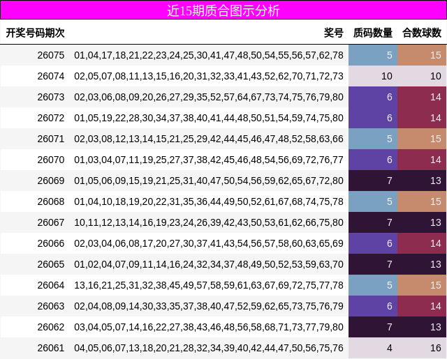 近15期质合图示分析