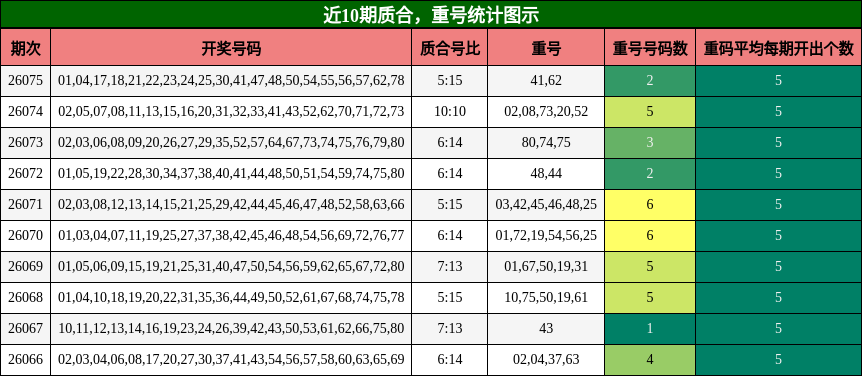 质合分析，重号分析