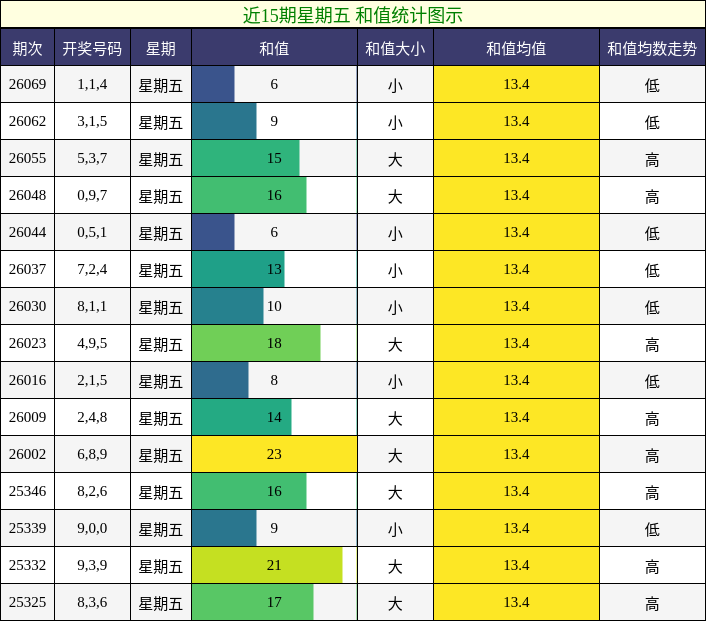 近15期星期五 和值统计图示
