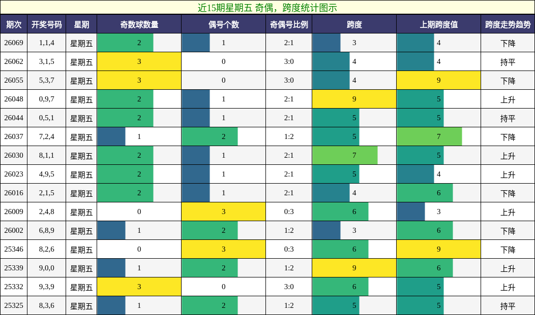 近15期星期五 奇偶，跨度统计图示