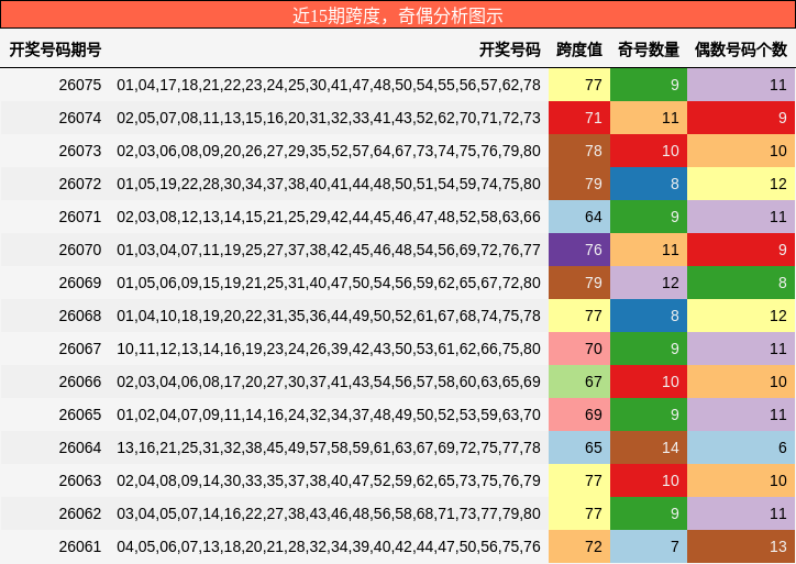 跨度分析，奇偶分析