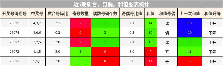 质合分析，奇偶分析，和值分析