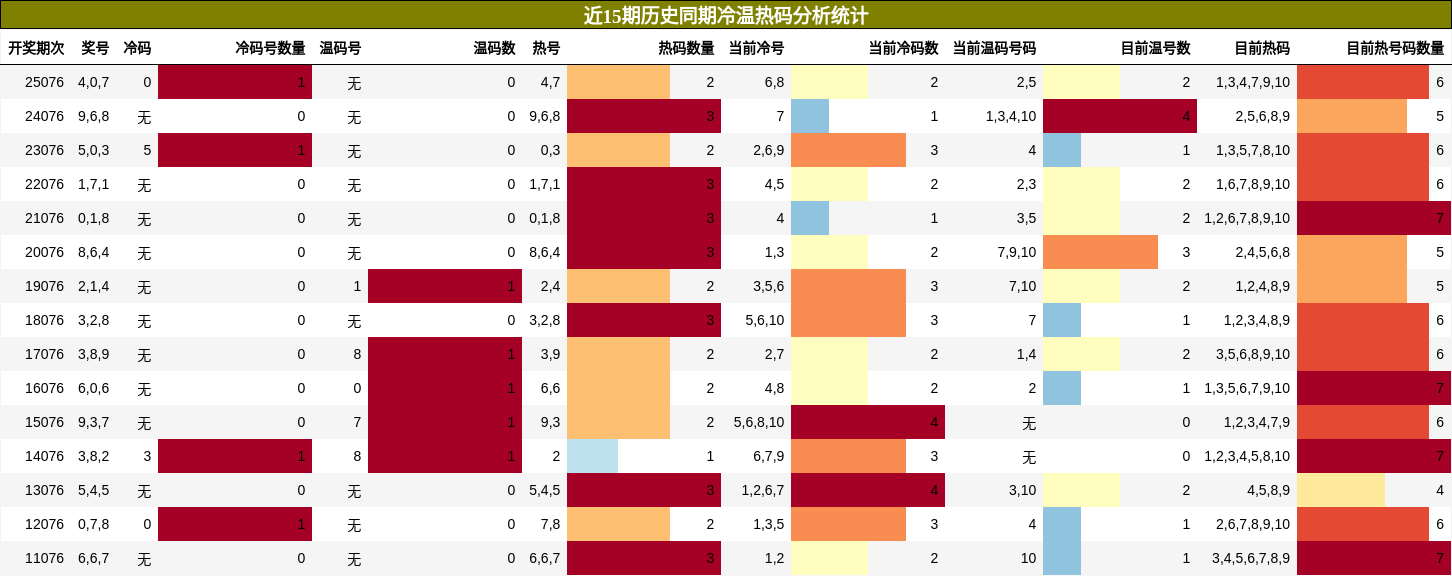 冷温热码分析统计
