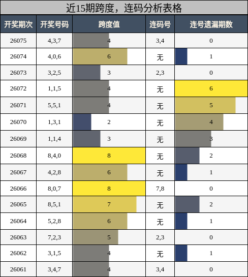 近15期跨度，连码分析表格