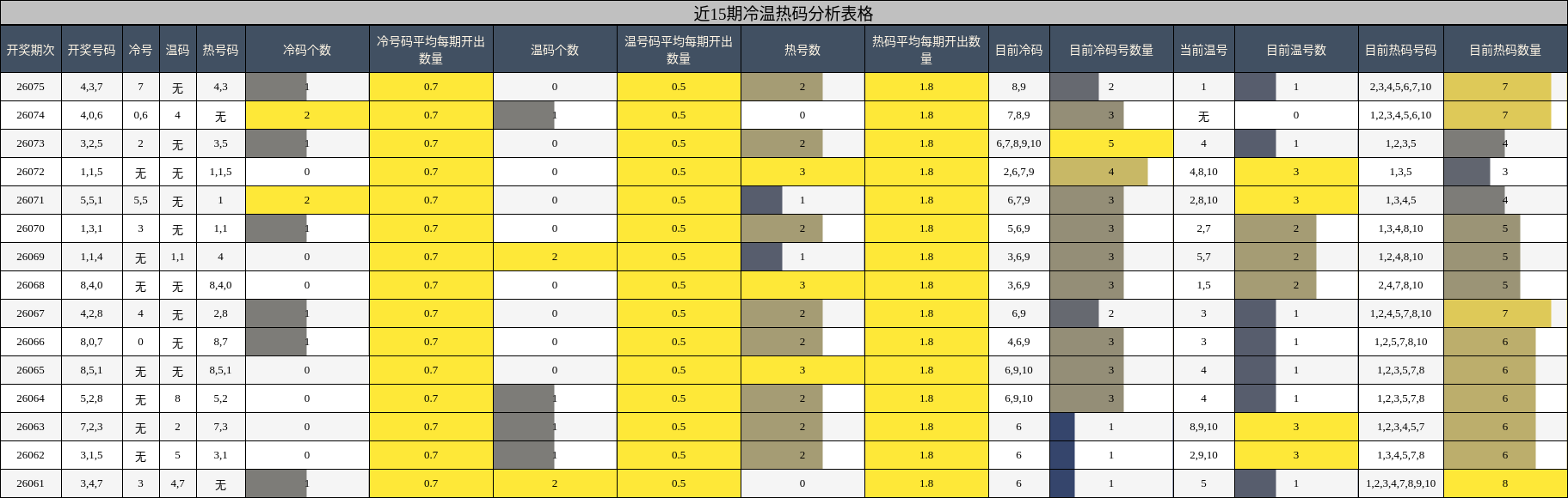 近15期冷温热码分析表格