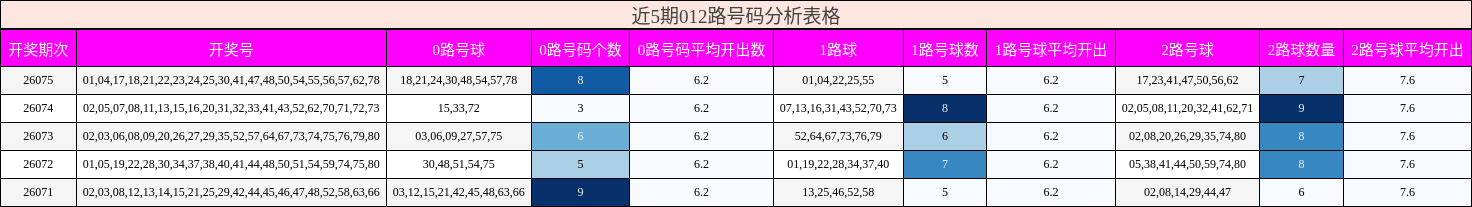 近5期012路号码分析表格