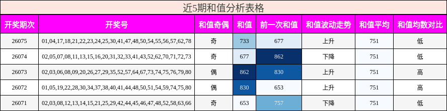 近5期和值分析表格