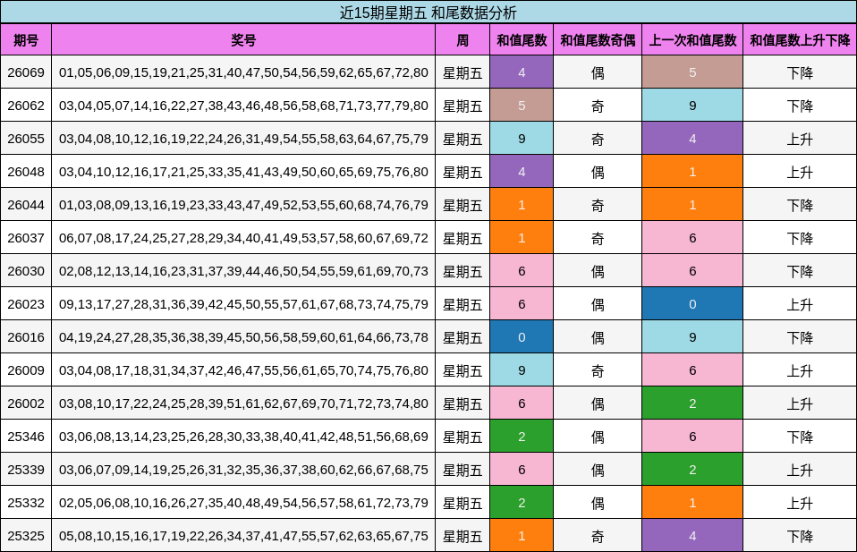 近15期星期五 和尾数据分析