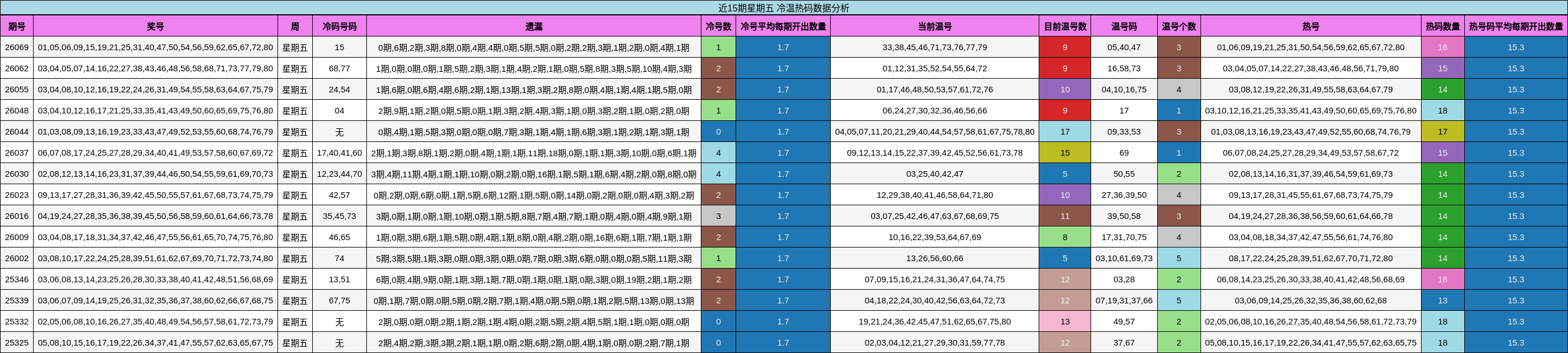 近15期星期五 冷温热码数据分析