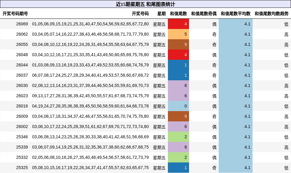 近15期星期五 和尾图表统计