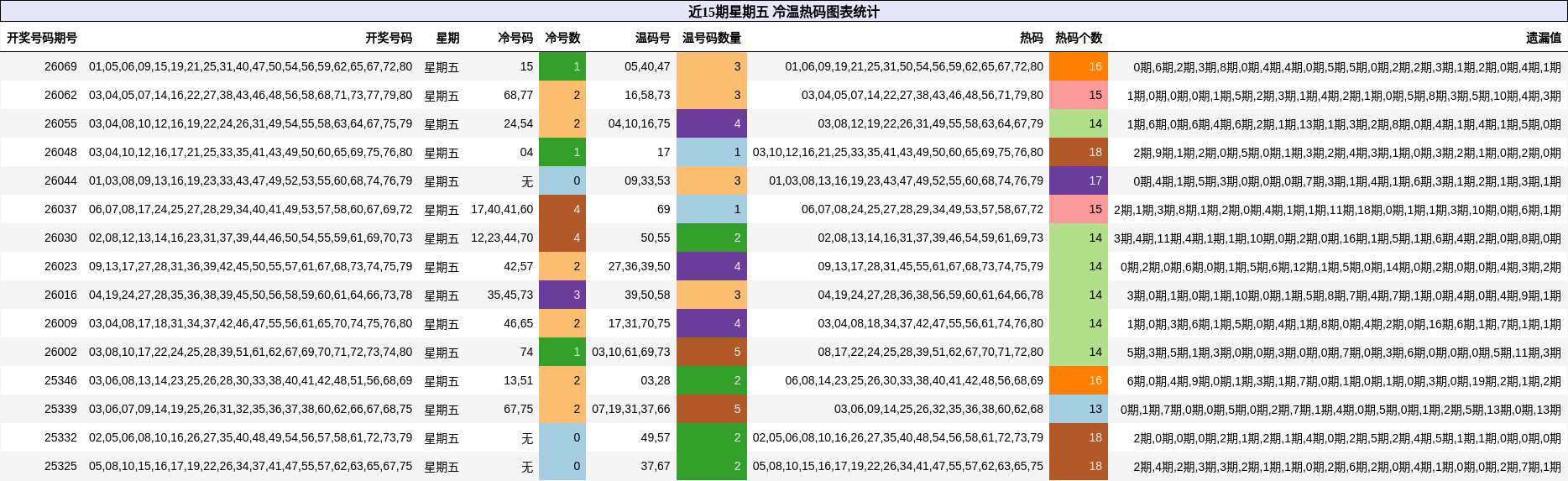 近15期星期五 冷温热码图表统计