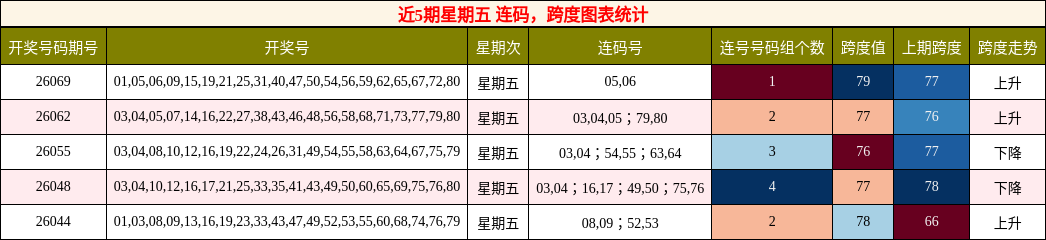 连码分析，跨度分析