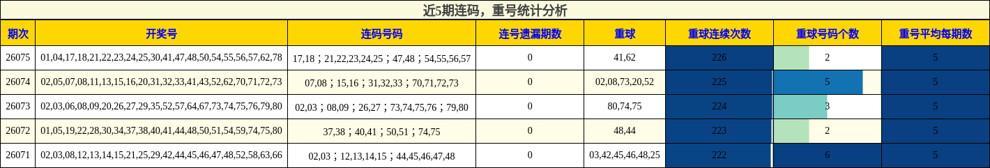 连码分析，重号分析