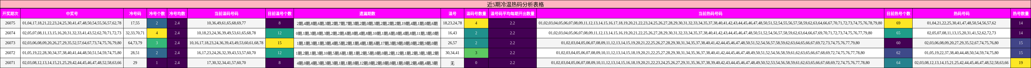 近5期冷温热码分析表格