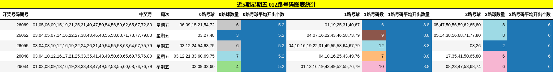 近5期星期五 012路号码图表统计