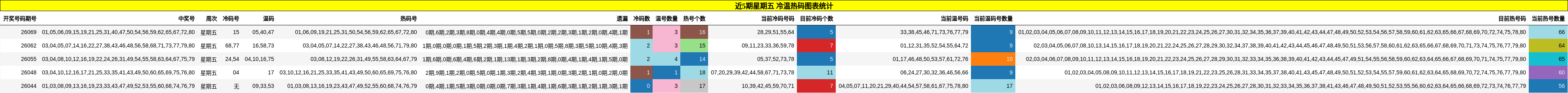 近5期星期五 冷温热码图表统计