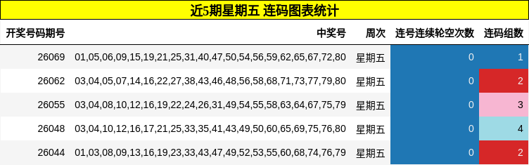 近5期星期五 连码图表统计