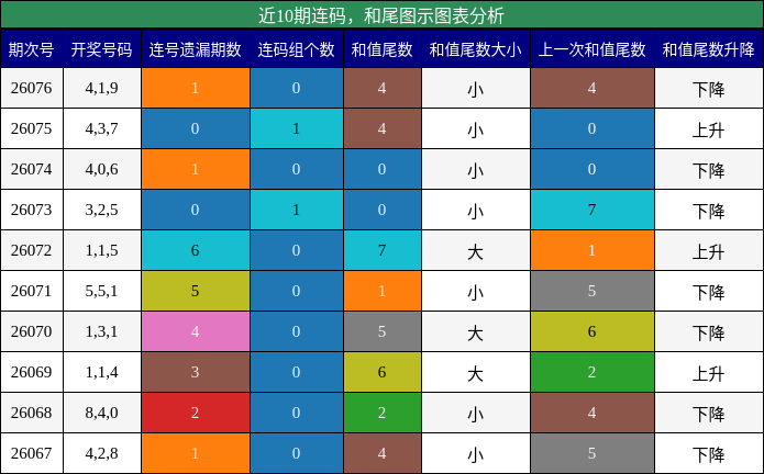 连码分析，和尾分析