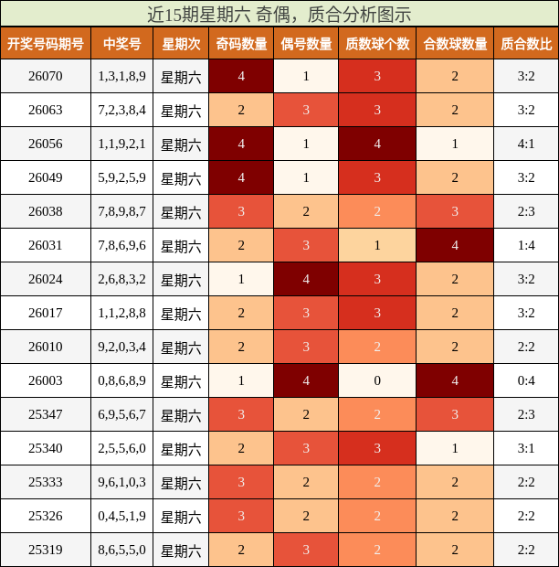 近15期星期六 奇偶，质合分析图示
