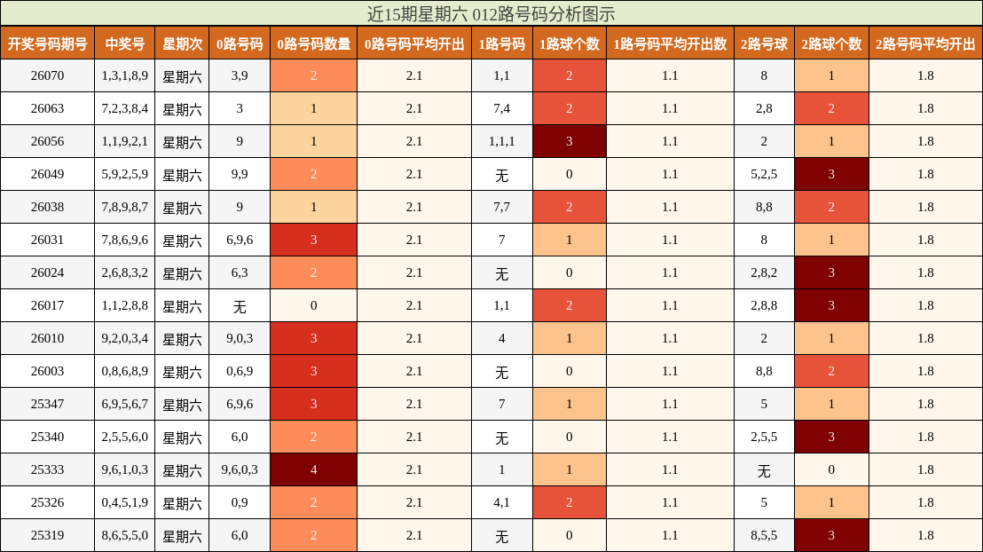 近15期星期六 012路号码分析图示
