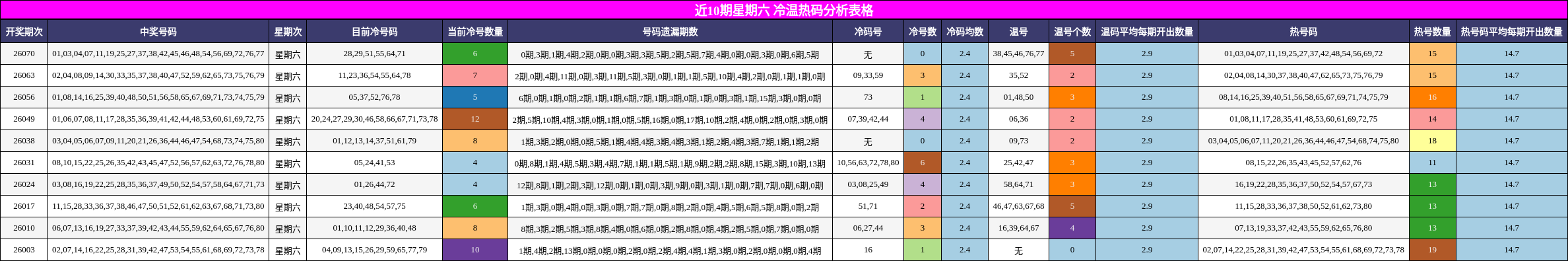 近10期星期六 冷温热码分析表格