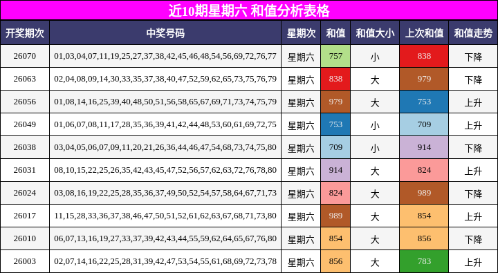 近10期星期六 和值分析表格