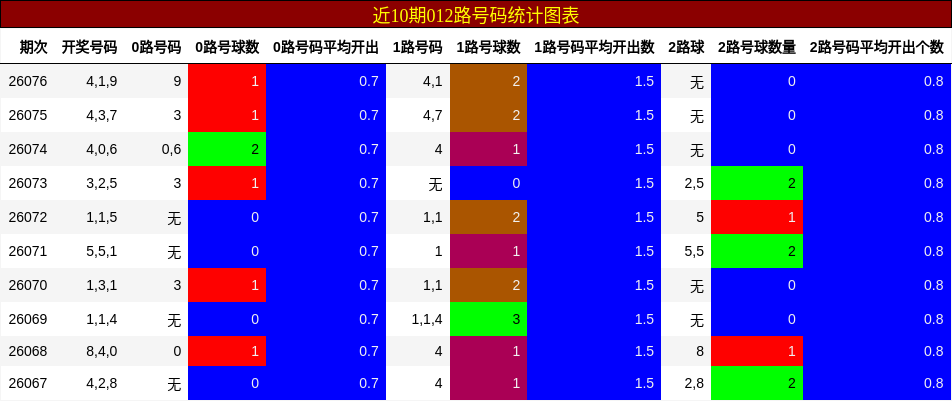 近10期012路号码统计图表