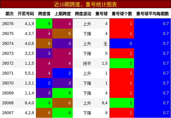 近10期跨度，重号统计图表